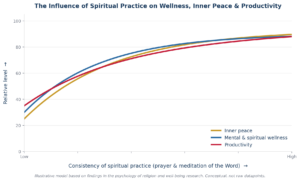 spirituality graph